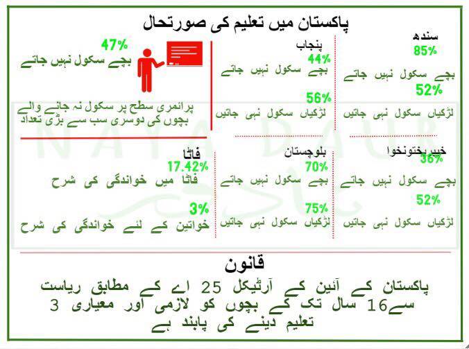 پاکستان میں تعلیم کی صورتحال