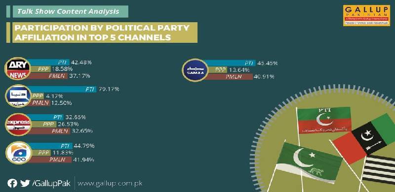 گزشتہ ایک ماہ میں ٹی وی چینلز نے سیاسی پارٹیوں میں سب سے زیادہ نمائندگی پی ٹی آئی کو دی: گیلپ سروے