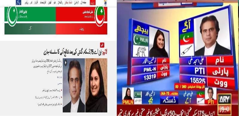 ڈسکہ ضمنی الیکشن پر پاکستانی چینلز تقسیم: اے آر وائی کے مطابق پی ٹی آئی، جیو کے مطابق ن لیگ آگے