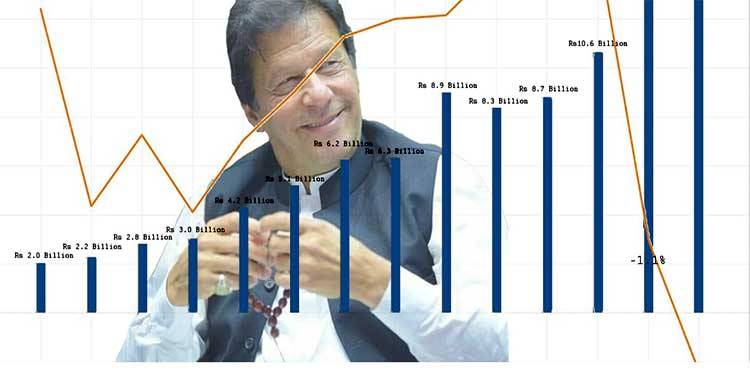 پاکستان کی معیشت روبہ زوال لیکن عمران خان کے خیراتی ادارے مالا مال